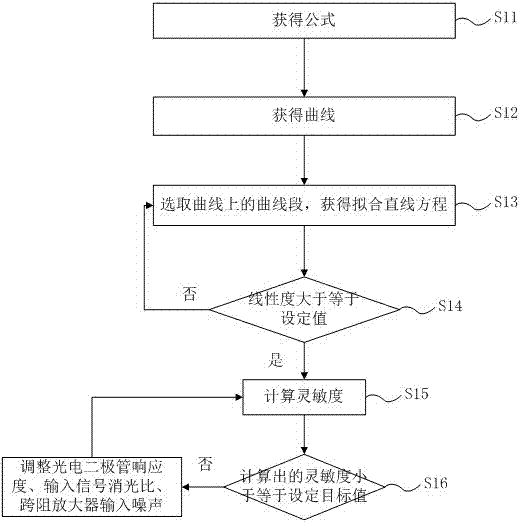 Optical receiver module sensitivity estimation method and system