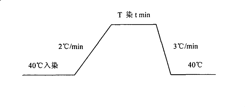 Method for fabric dying based on terylene environment protection type dye carrier