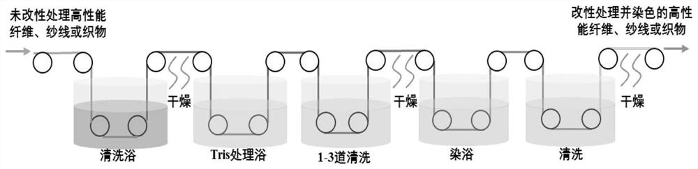 High-performance fiber, yarn or fabric assisted by dopamine dyeing and its preparation method