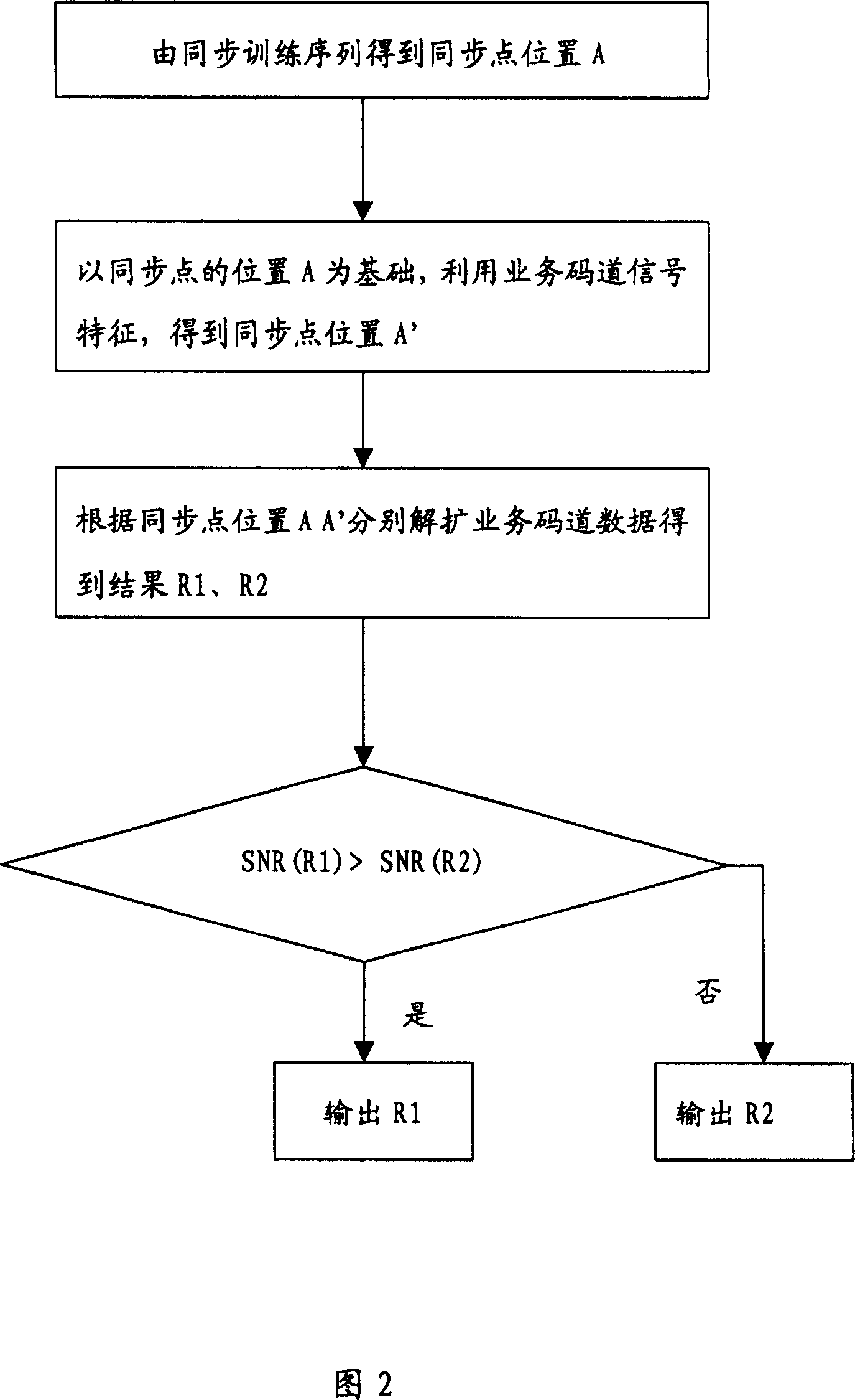 Method for synchronizing down going service code channel in CDMA system of using intelligent antenna