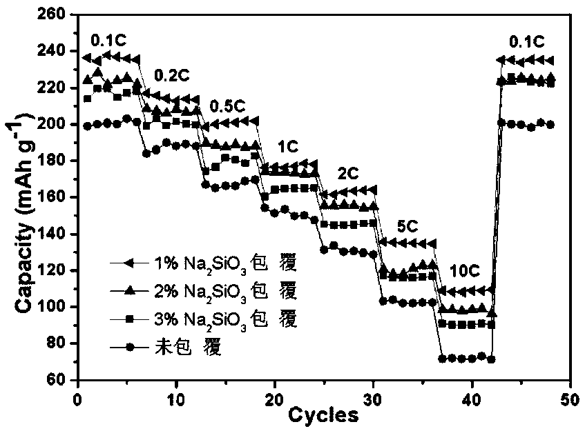 Preparation method of sodium ion conductor coated lithium-rich manganese-base stratified anode material
