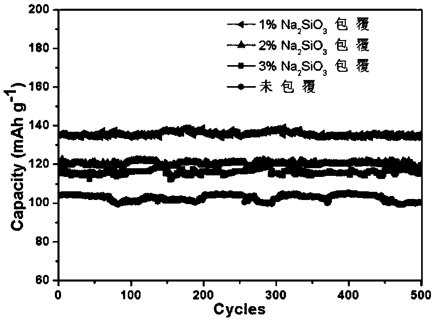 Preparation method of sodium ion conductor coated lithium-rich manganese-base stratified anode material