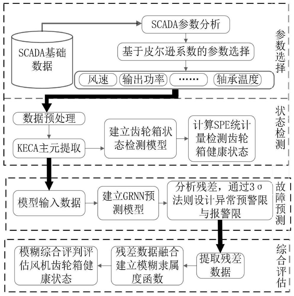 A performance detection and health assessment method for wind turbine gearbox based on temperature parameters