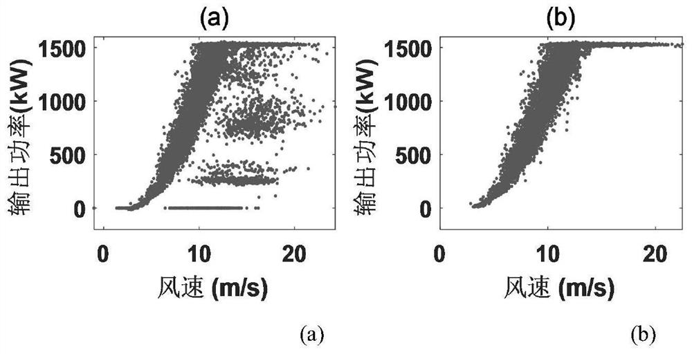 A performance detection and health assessment method for wind turbine gearbox based on temperature parameters