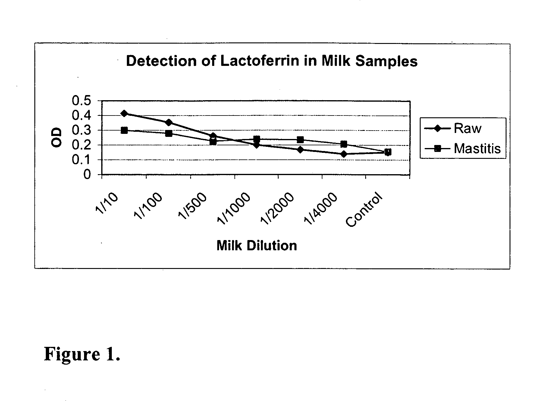 Methods, compositions, devices, and kits for detecting mastitis