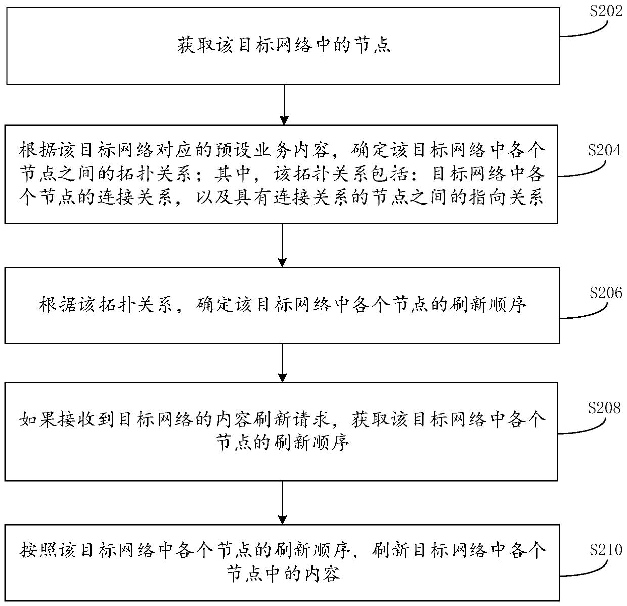 Content refreshing method and device forCDN network and electronic equipment