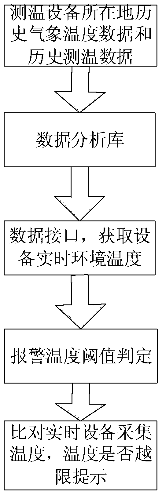 Alarm temperature threshold value judging and alarming method based on passive wireless temperature measuring device