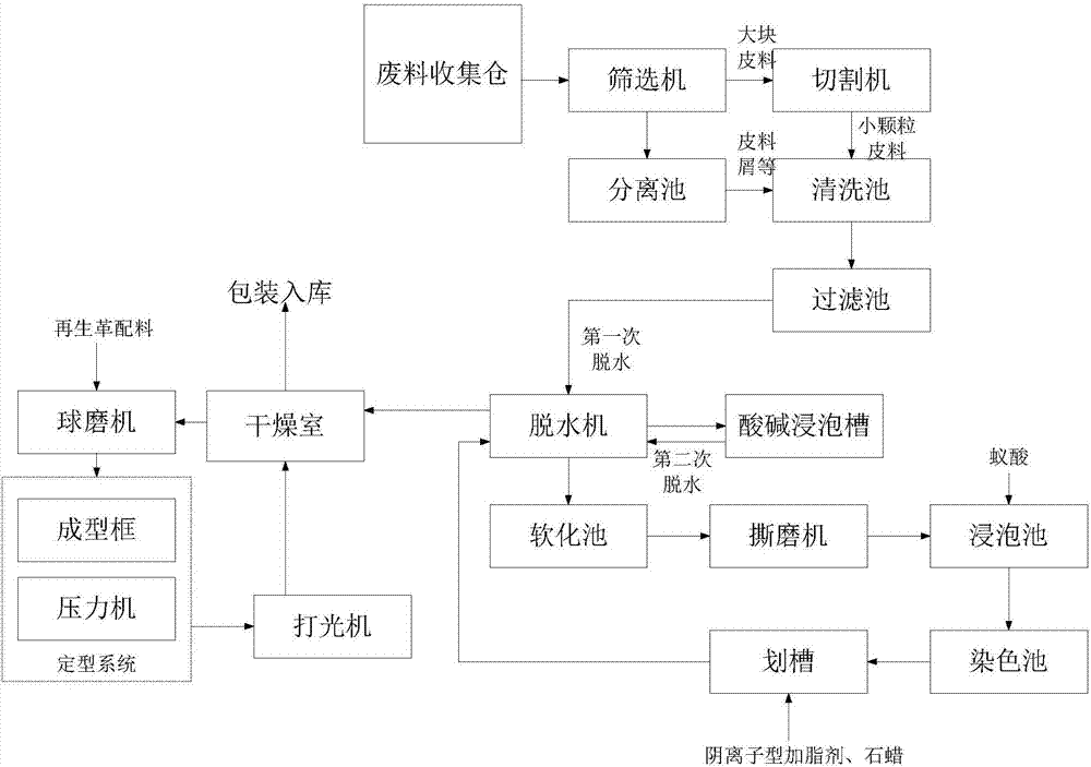 Oil-removing, regenerating and recycling system for leather shoe waste