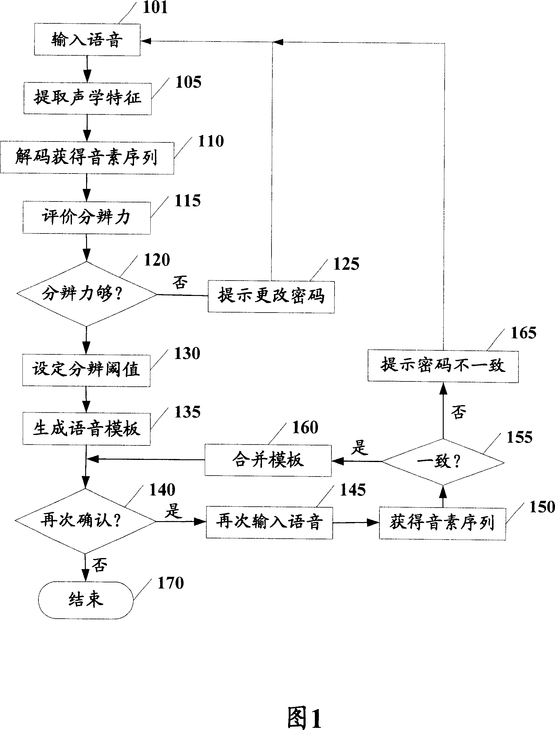 Method for estimating distinguish of voice, registering and validating authentication of speaker and apparatus thereof