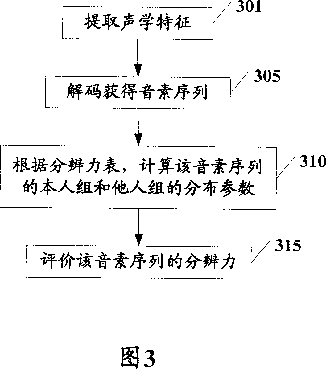 Method for estimating distinguish of voice, registering and validating authentication of speaker and apparatus thereof