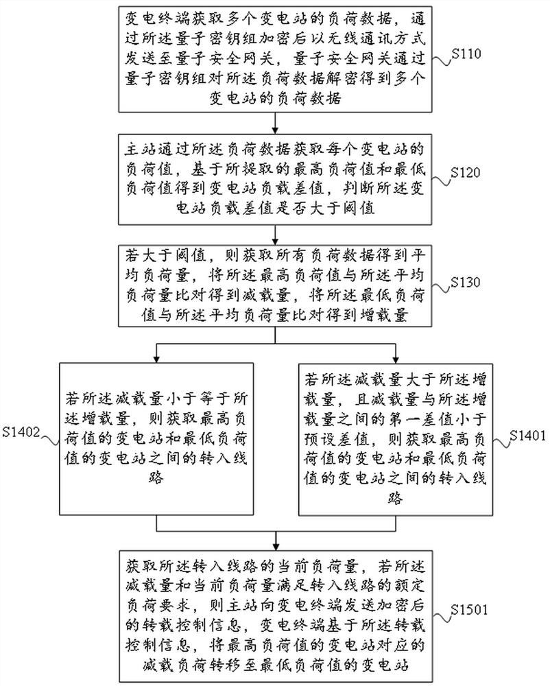Power grid load automatic adjustment method and device based on wireless communication quantum encryption