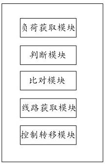 Power grid load automatic adjustment method and device based on wireless communication quantum encryption