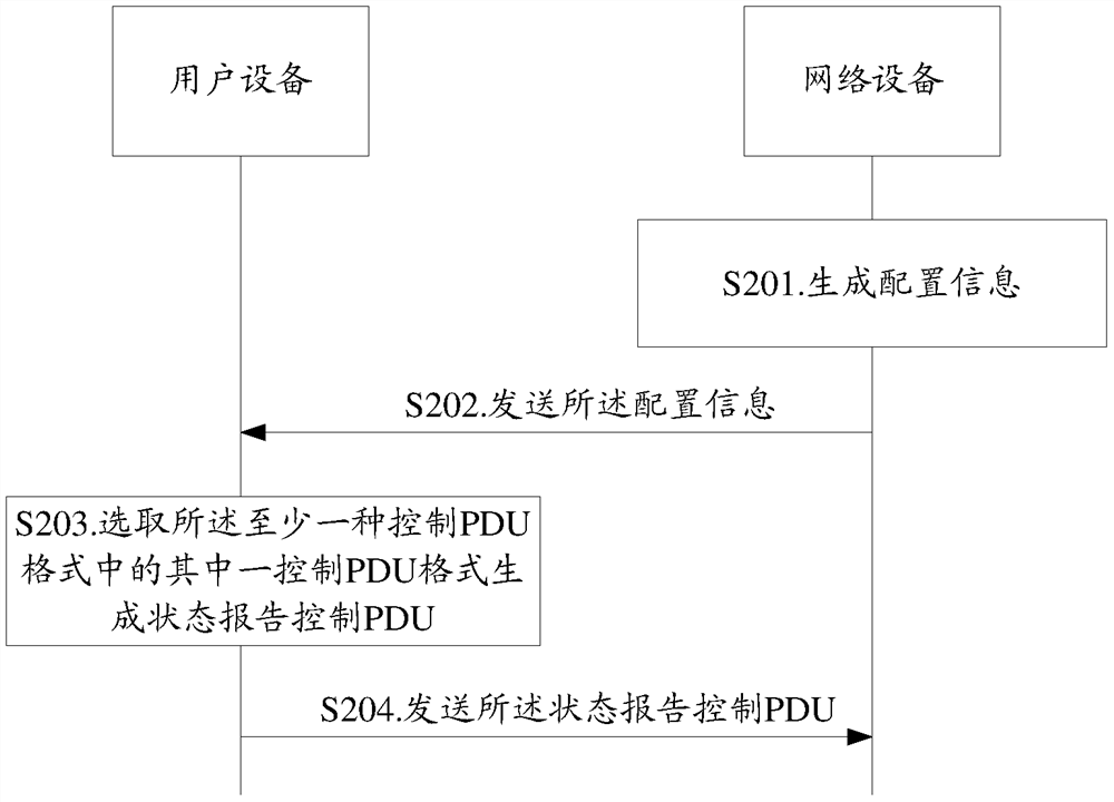 rlc layer status report control pdu transmission method and related equipment