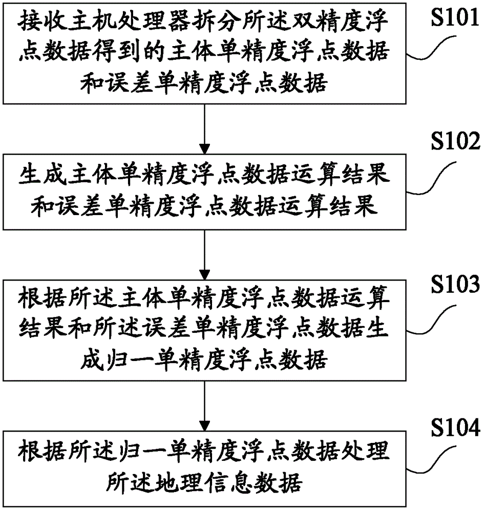 Method, device and system for geographic information data processing based on graphics processing unit (GPU)