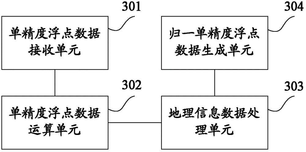 Method, device and system for geographic information data processing based on graphics processing unit (GPU)