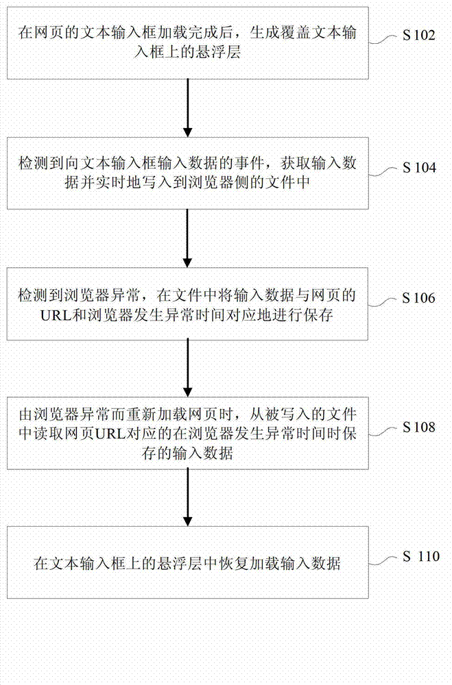 Method and device for carrying out input data recovery in browser