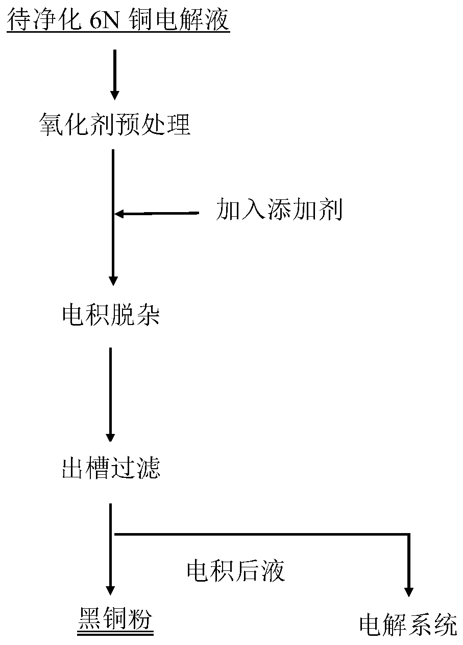 Electrodeposition impurity removing process for 6N copper electrolyte