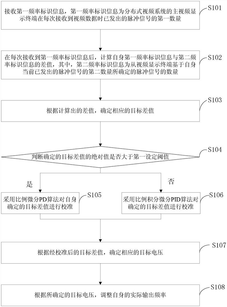 A display synchronization method and video display terminal