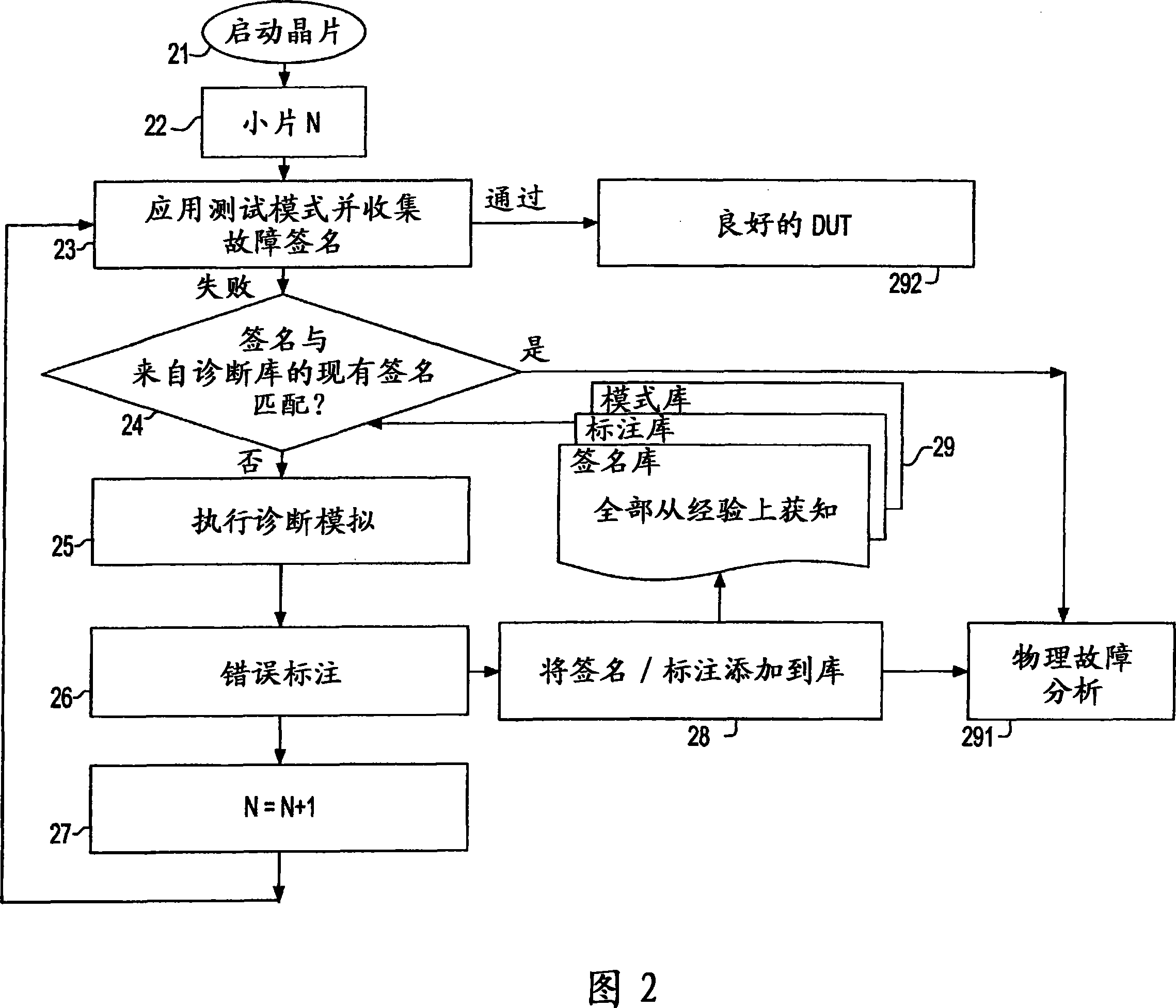 Iterative test generation and diagnostic method based on modeled and unmodeled faults