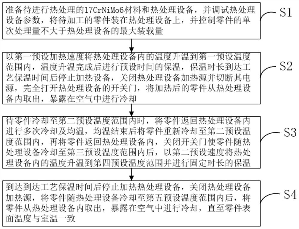 Preheat treatment method for 17CrNiMo6 material