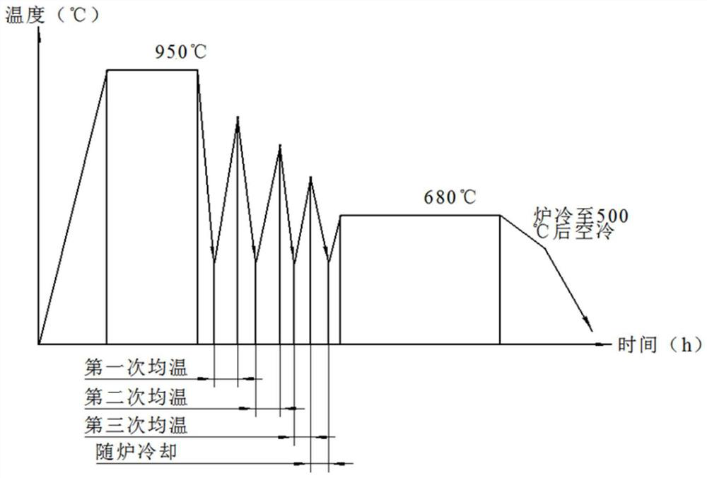 Preheat treatment method for 17CrNiMo6 material