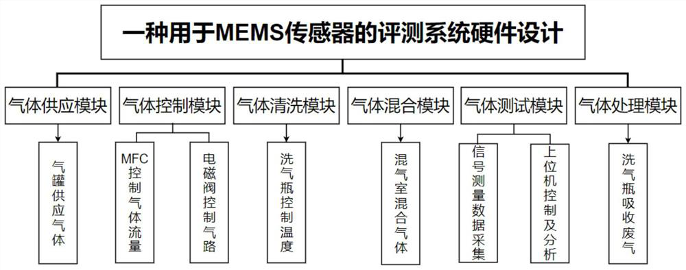 Evaluation system for MEMS gas sensor