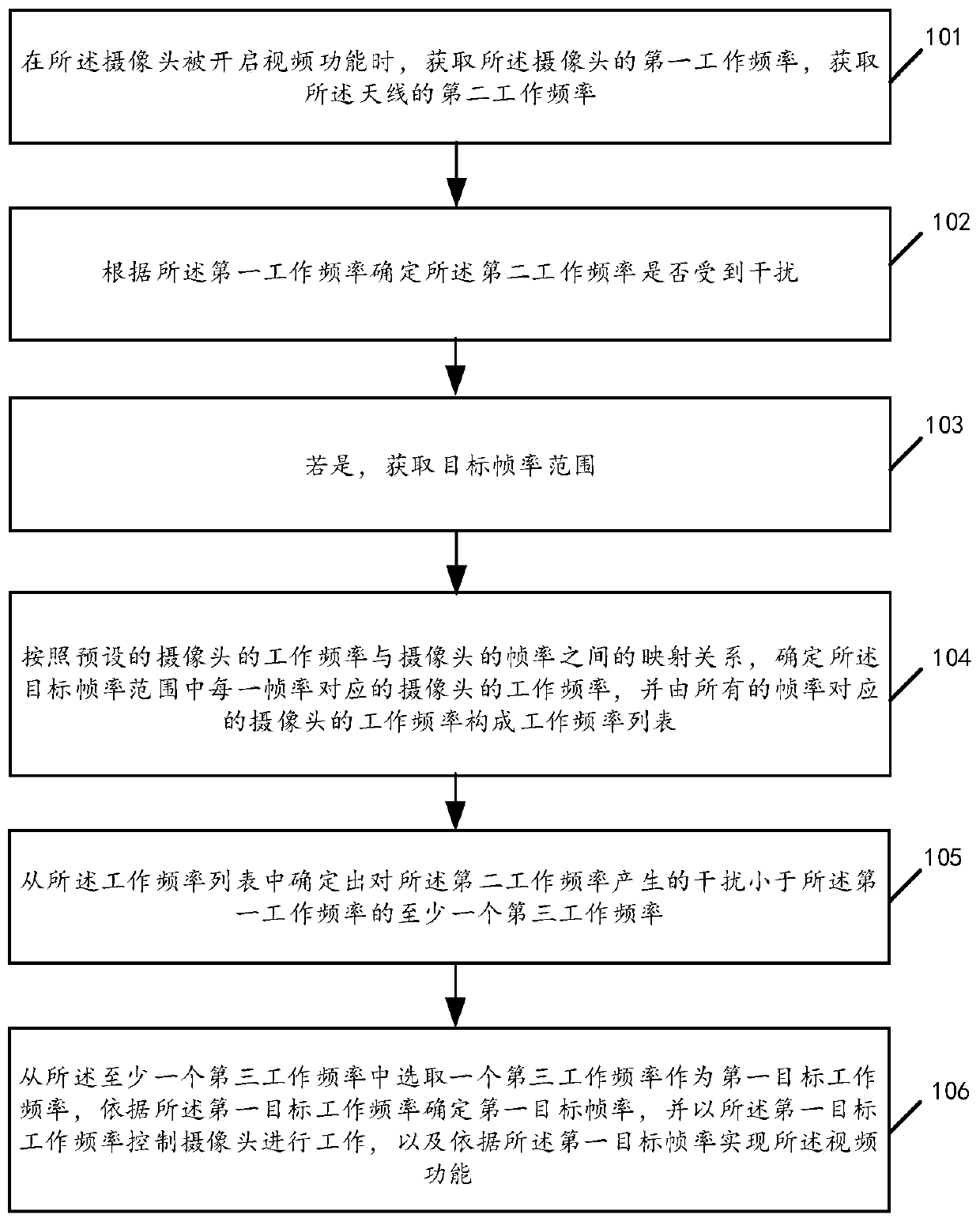 Electromagnetic interference control method and related product