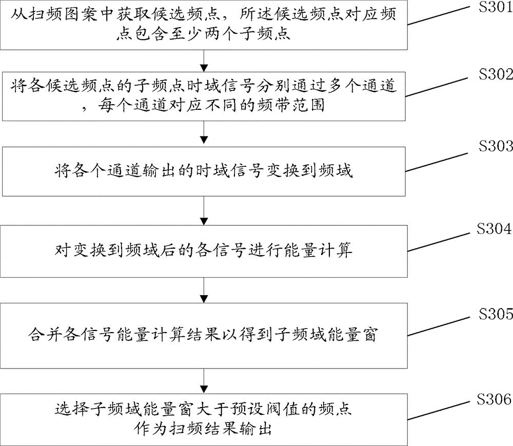 Frequency sweeping method, frequency sweeping device, web searching method and web searching terminal for wireless communication system