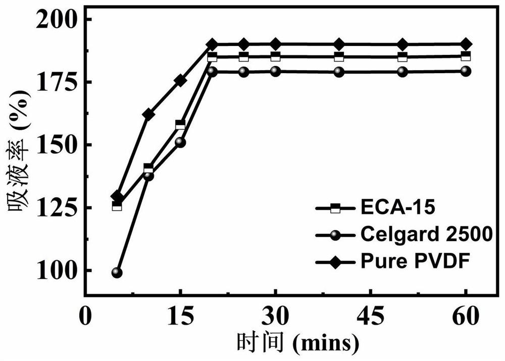 Lithium ion battery diaphragm material and preparation method thereof