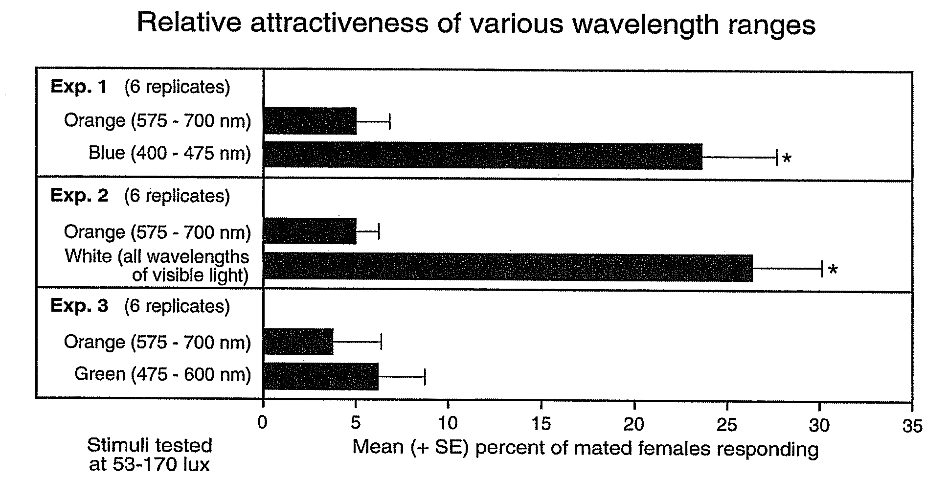 Apparatus and Method for Emitting Specific Wavelengths of Visible Light to Manipulate the Behavior of Stored Product Insect Pests