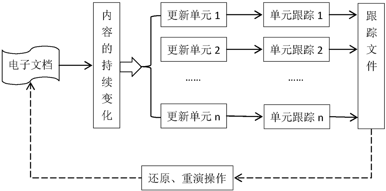 Electronic document dynamic protection technology based on unit tracking