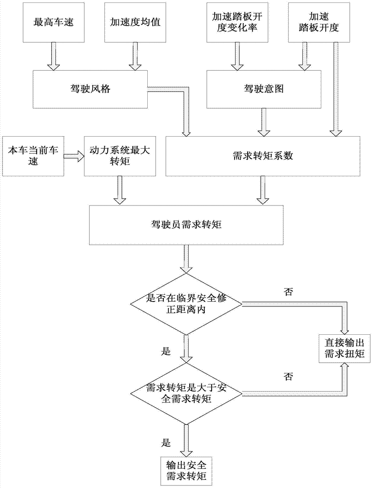 Method for calculating torque required by electric automobile driver
