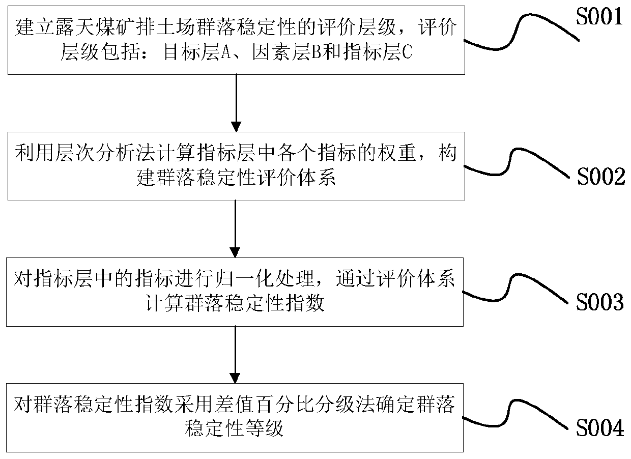 Method, device and system for evaluating community stability of open pit coal mine dump