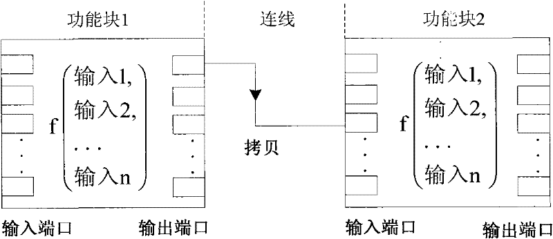 Functional block intelligent wiring method in modeling of control system