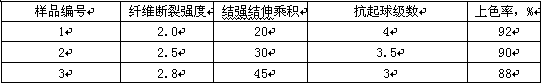 Method for preparing anti-pilling acrylic fibers from acrylonitrile and methyl methacrylate