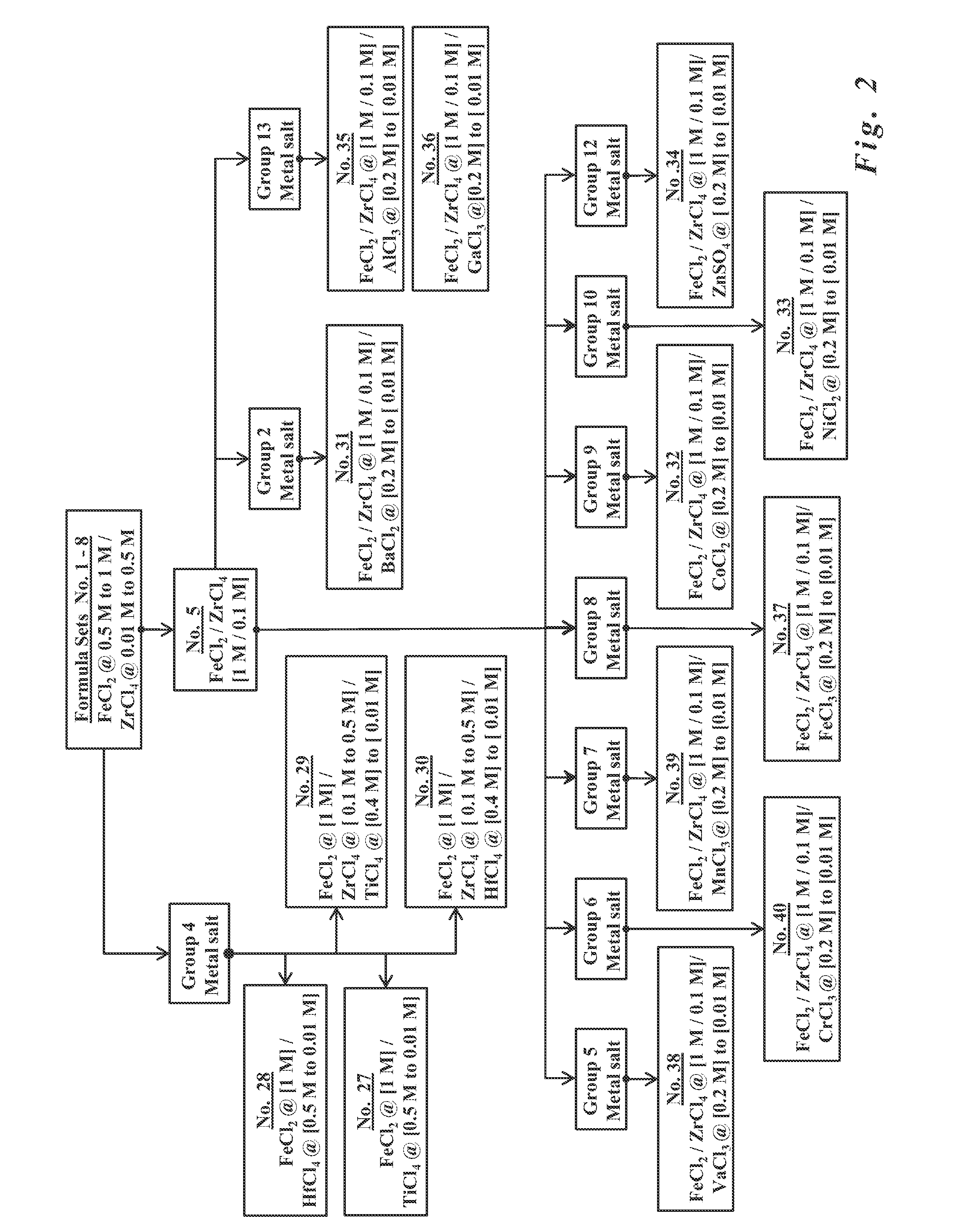 Formulations for the synthesis of paramagnetic particles and methods that utilize the particles for biochemical applications