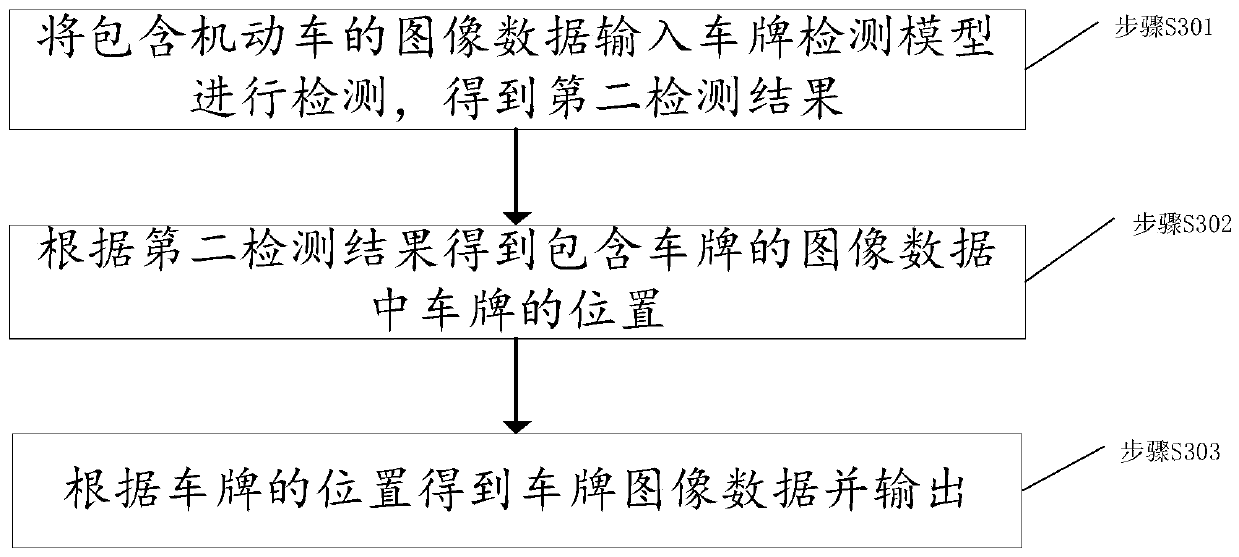 License plate detection and recognition method and device