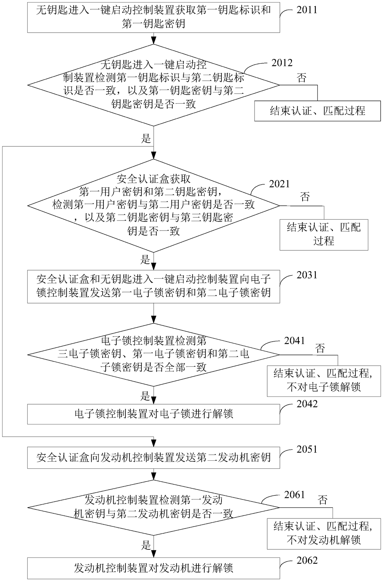 Method and system for anti-theft security authentication