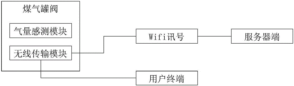 Gas tank management system