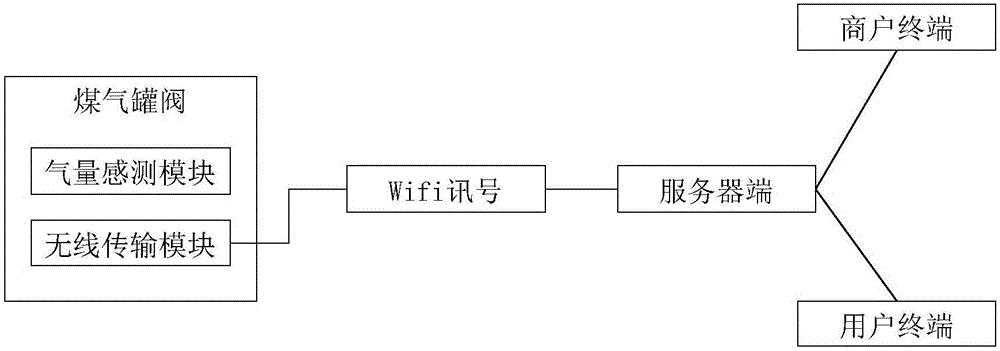 Gas tank management system