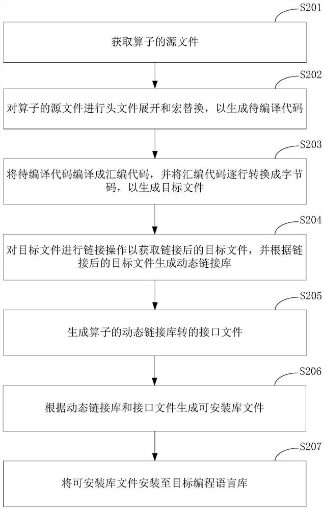 Deployment method and device for operators in deep learning framework and electronic equipment