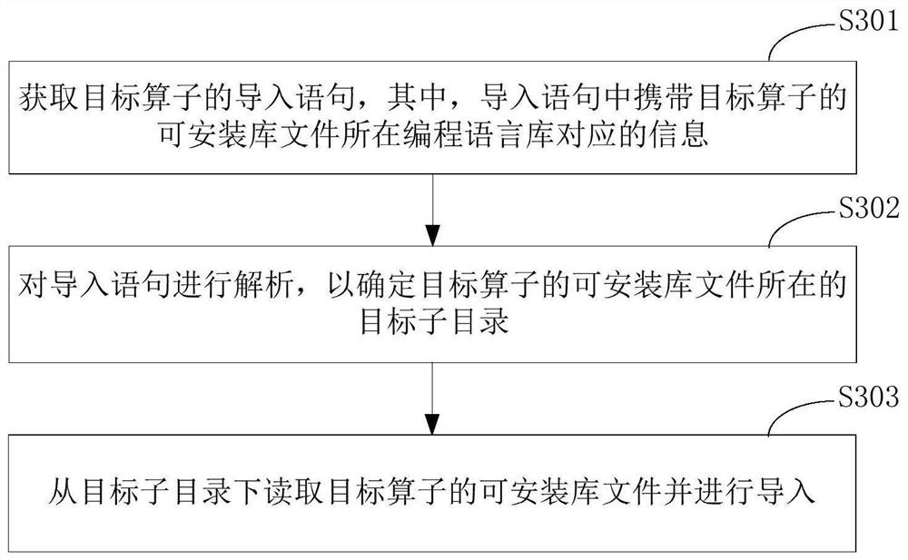 Deployment method and device for operators in deep learning framework and electronic equipment