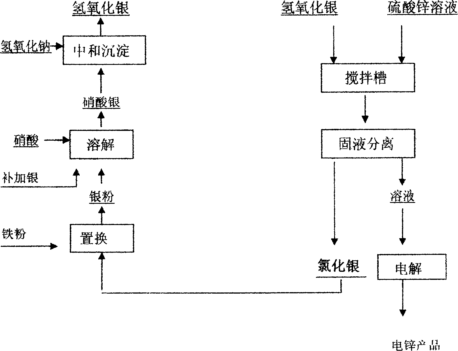 Process for removing chloride fromiznc electrolytic solution by using silver hydroxide