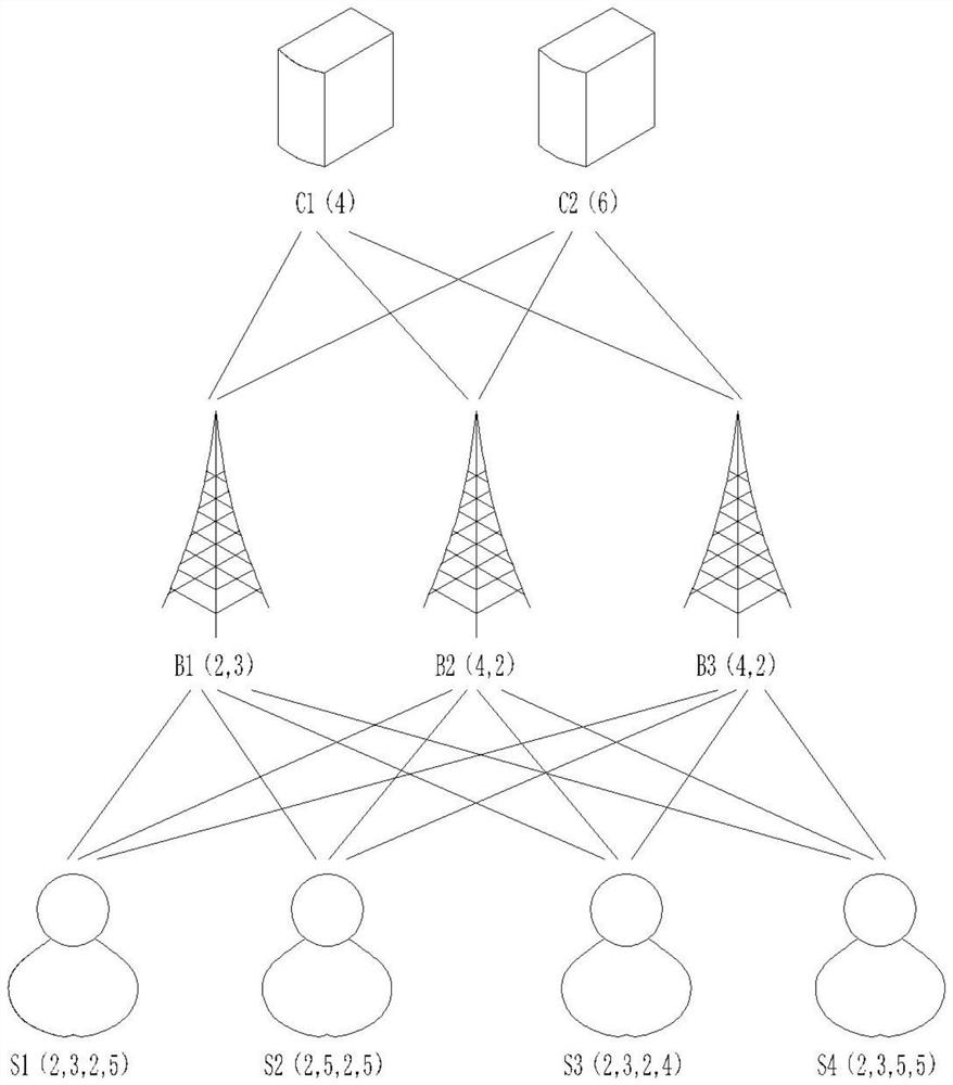 A distributed unbalanced edge cloud network access and resource allocation method