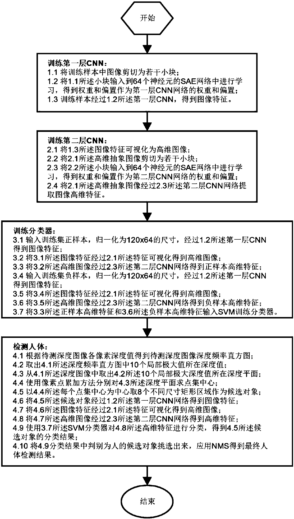 A Human Detection Method Based on SAE Feature Visualization Learning