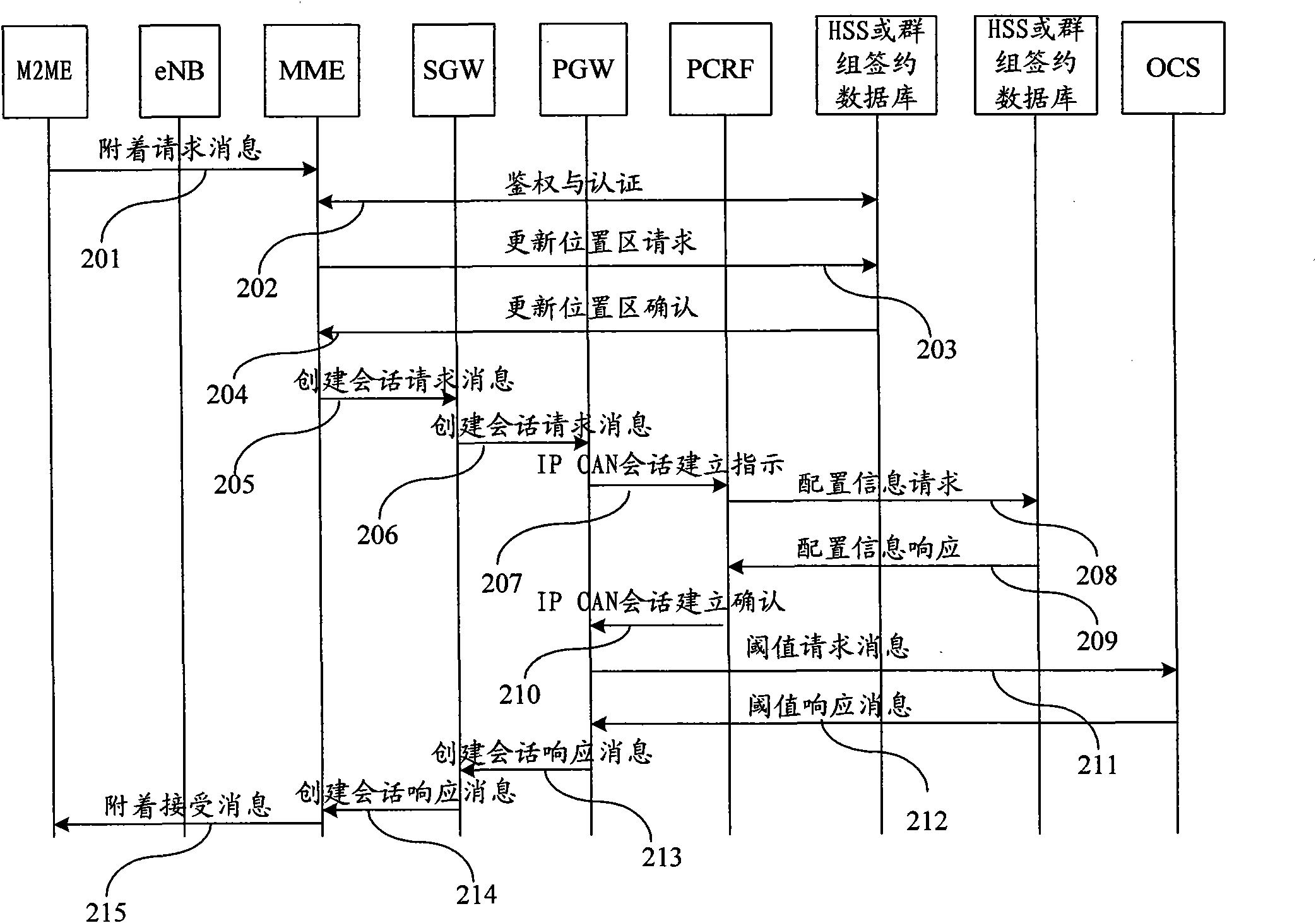 Group charging method, charging processor and communication system