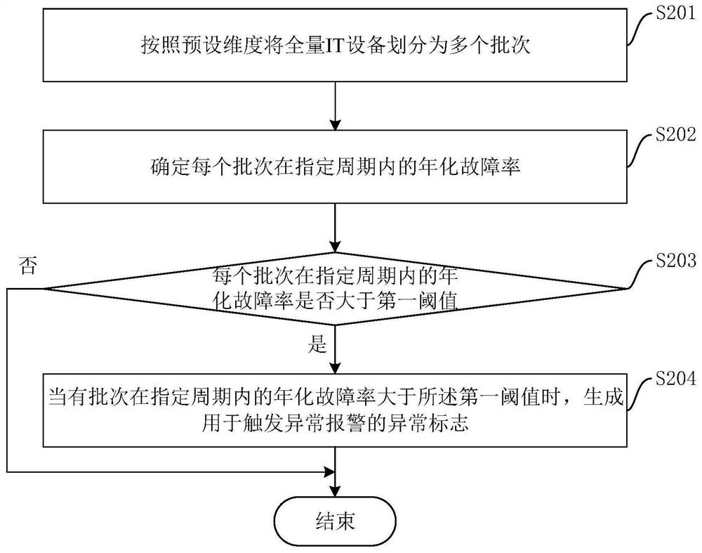 IT equipment failure rate automatic monitoring method and device, equipment and storage medium