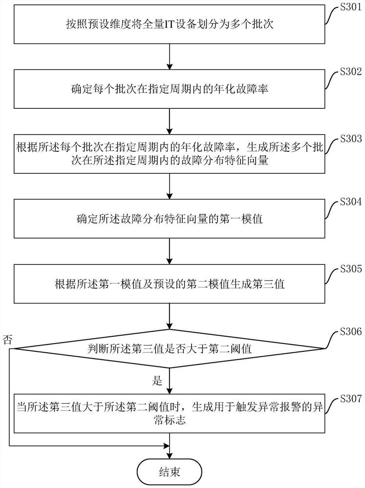 IT equipment failure rate automatic monitoring method and device, equipment and storage medium