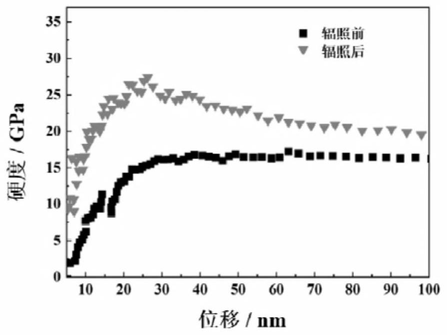 A method for preparing gradient structure amorphous film based on high temperature ion irradiation