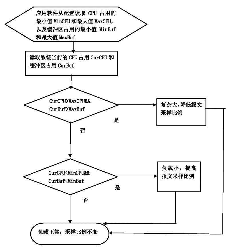 Load judgment system and method for report sampling system